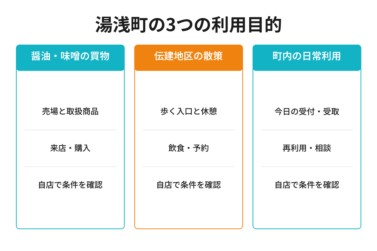 湯浅町のMEO対策における3つの利用目的ごとの確認事項と成果