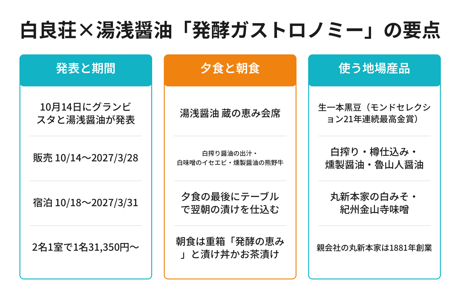 白良荘と湯浅醤油の発酵会席プランの要点を3列で整理した図解