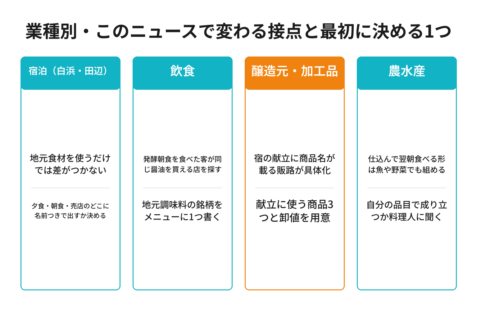 業種別に白良荘と湯浅醤油の取り組みが効く点と最初に決めることを整理した図解