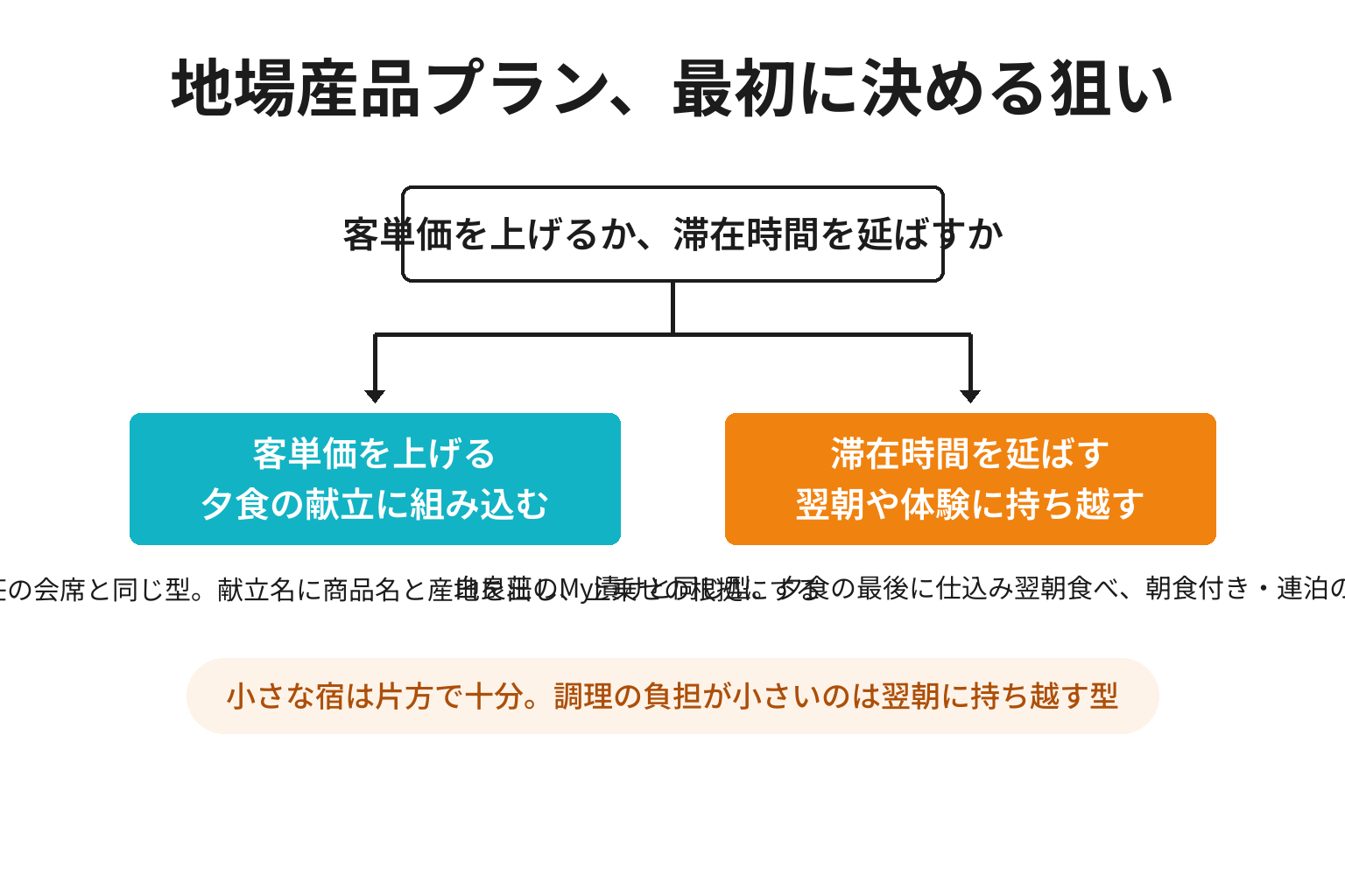地場産品プランの狙いを客単価と滞在時間の2分岐で整理した図解