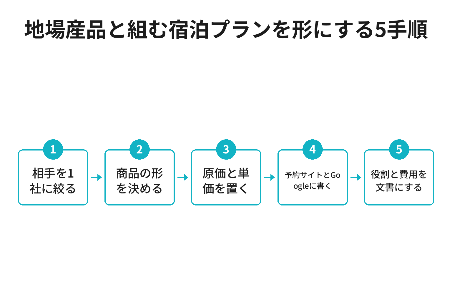 地場産品と組む宿泊プランを形にする5手順のフロー図