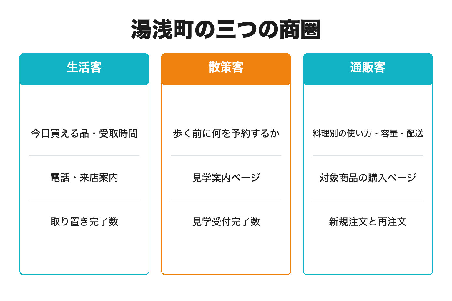 湯浅町の三つの商圏と投稿後の行き先
