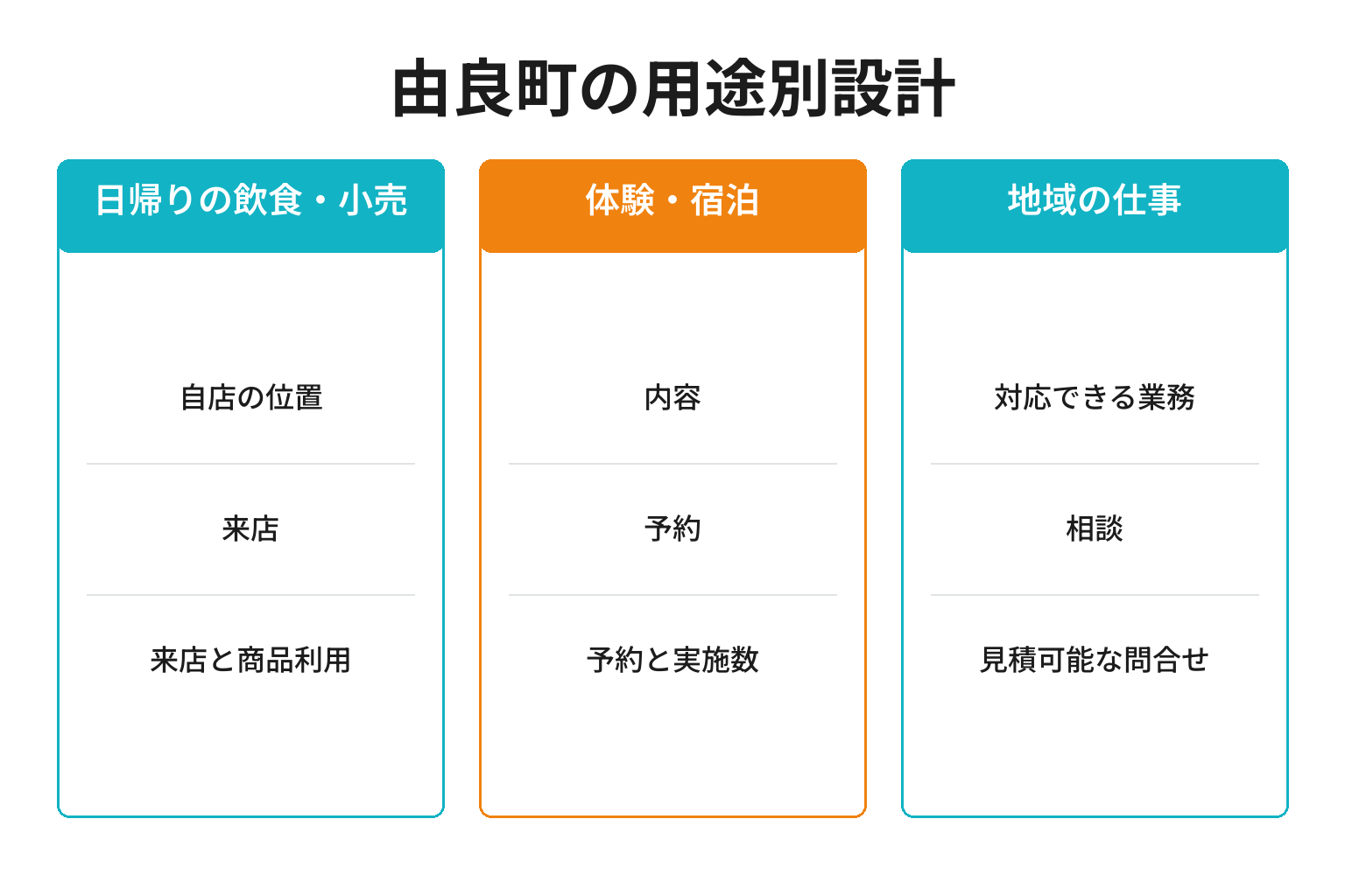 由良町の用途別ページ構成