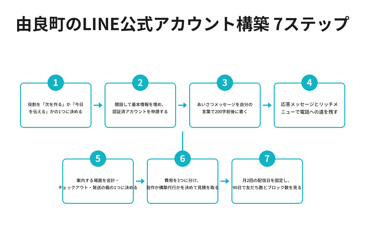 由良町でLINE公式アカウントを構築し月額0円のまま運用する7ステップのフロー図