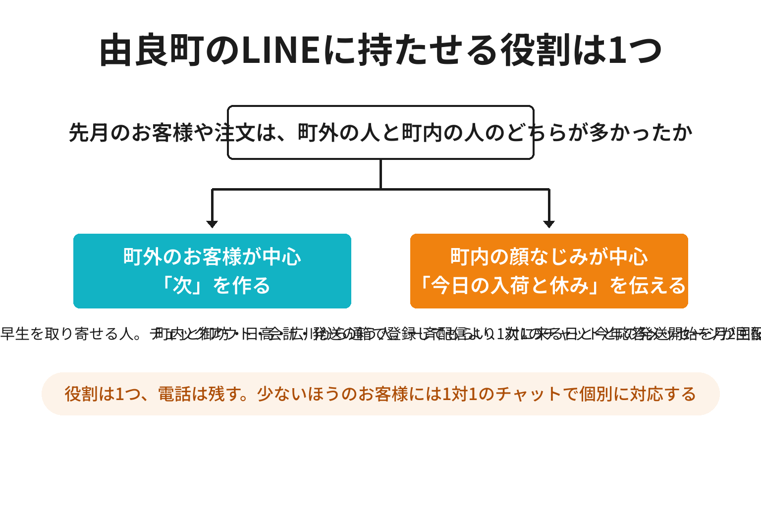 由良町で町外のお客様中心と町内の顔なじみ中心に分けたLINEの役割の2分岐図解