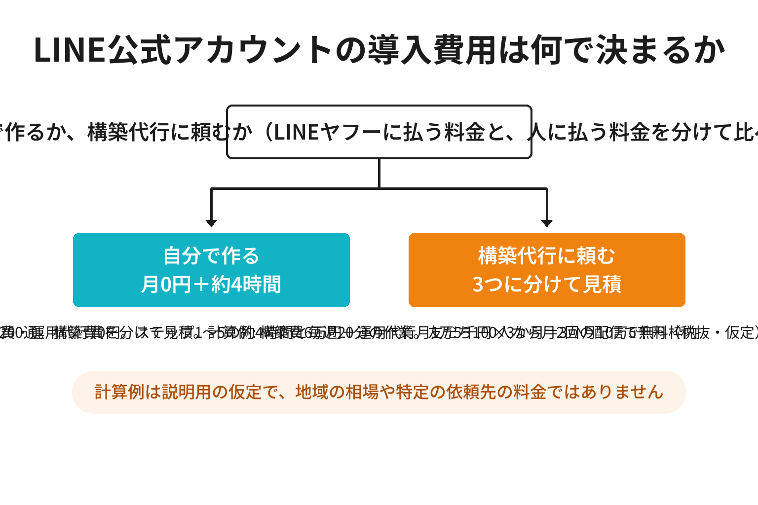 由良町でLINE公式アカウントを自分で作る場合と構築代行に頼む場合の導入費用を比較した図解