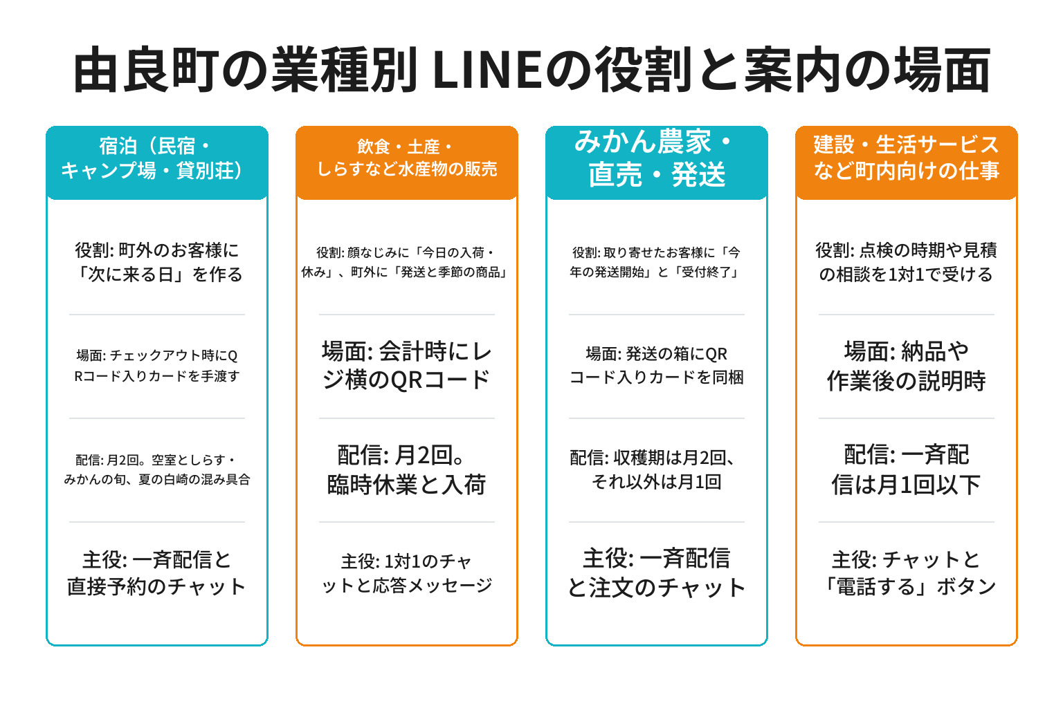 由良町の業種別にLINE公式アカウントの役割と案内の場面と配信頻度を整理した図解