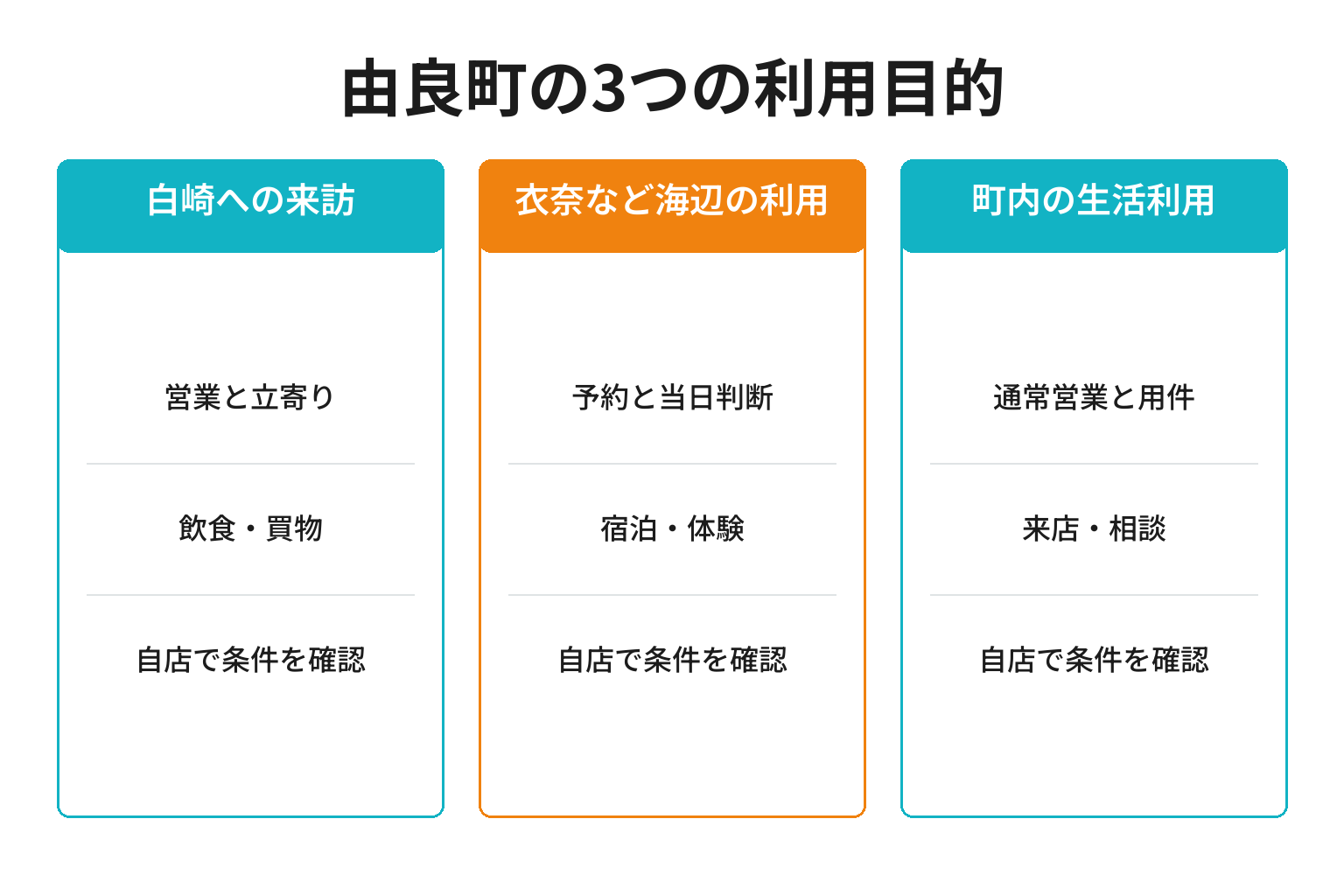 由良町のMEO対策における3つの利用目的ごとの確認事項と成果