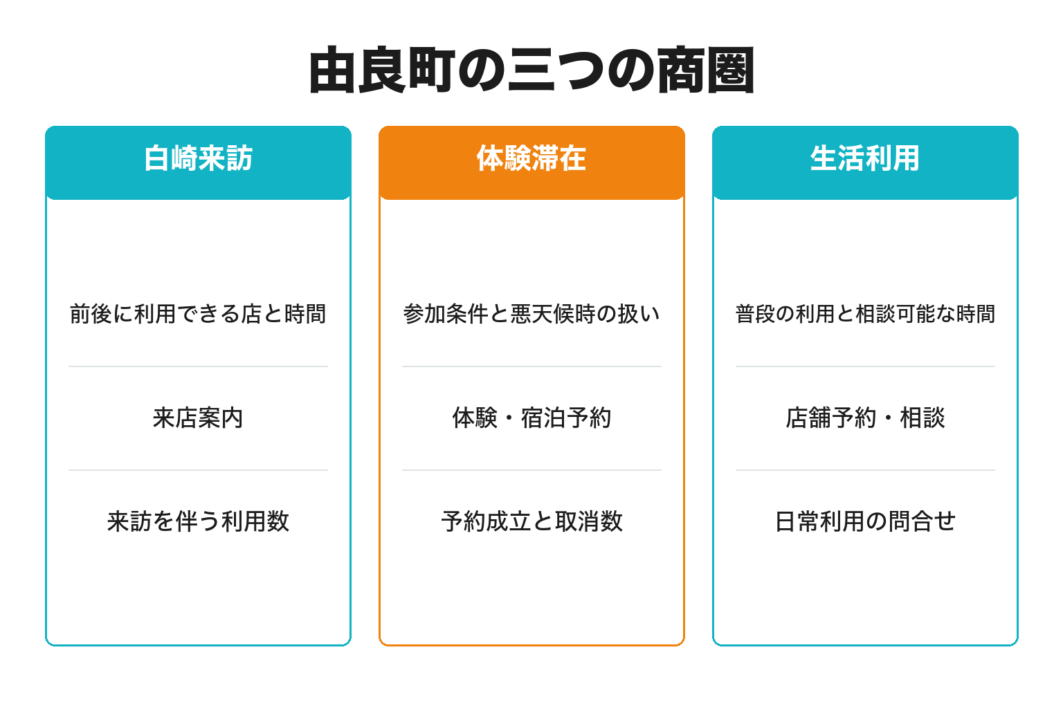 由良町の三つの商圏と投稿後の行き先