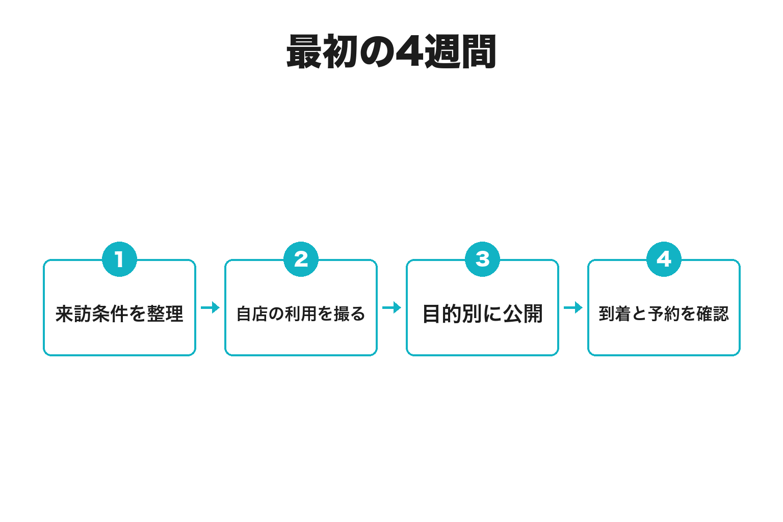 由良町で始める4週間の実行計画