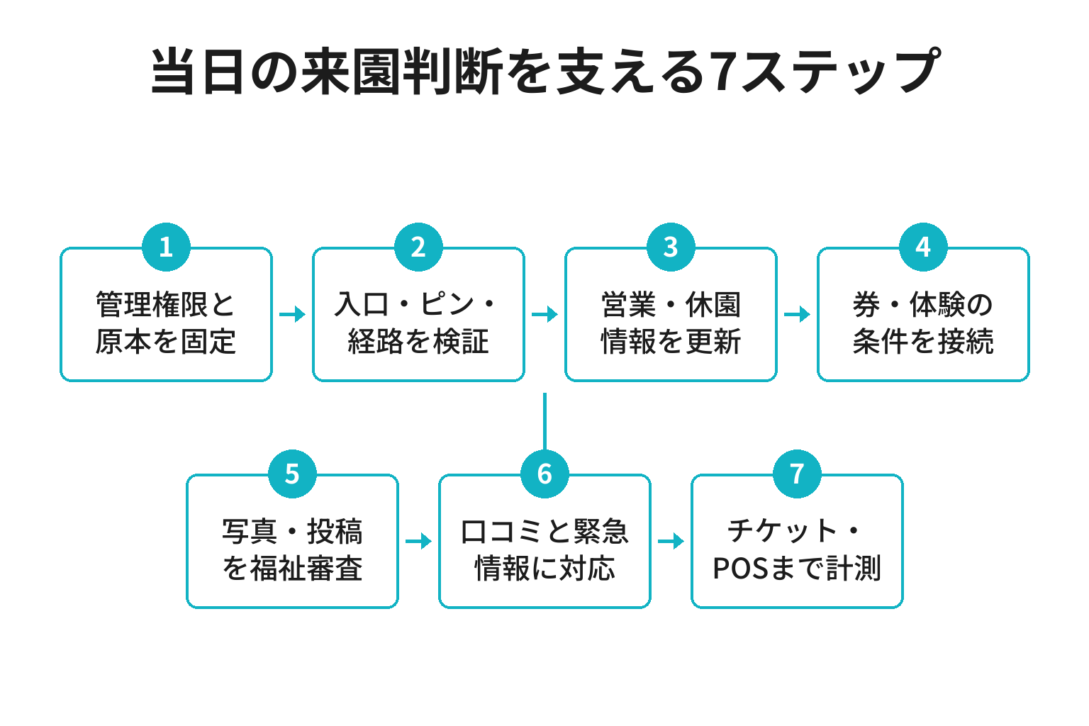 動物園がGoogleビジネスプロフィールで当日の来園判断を支える七つの手順