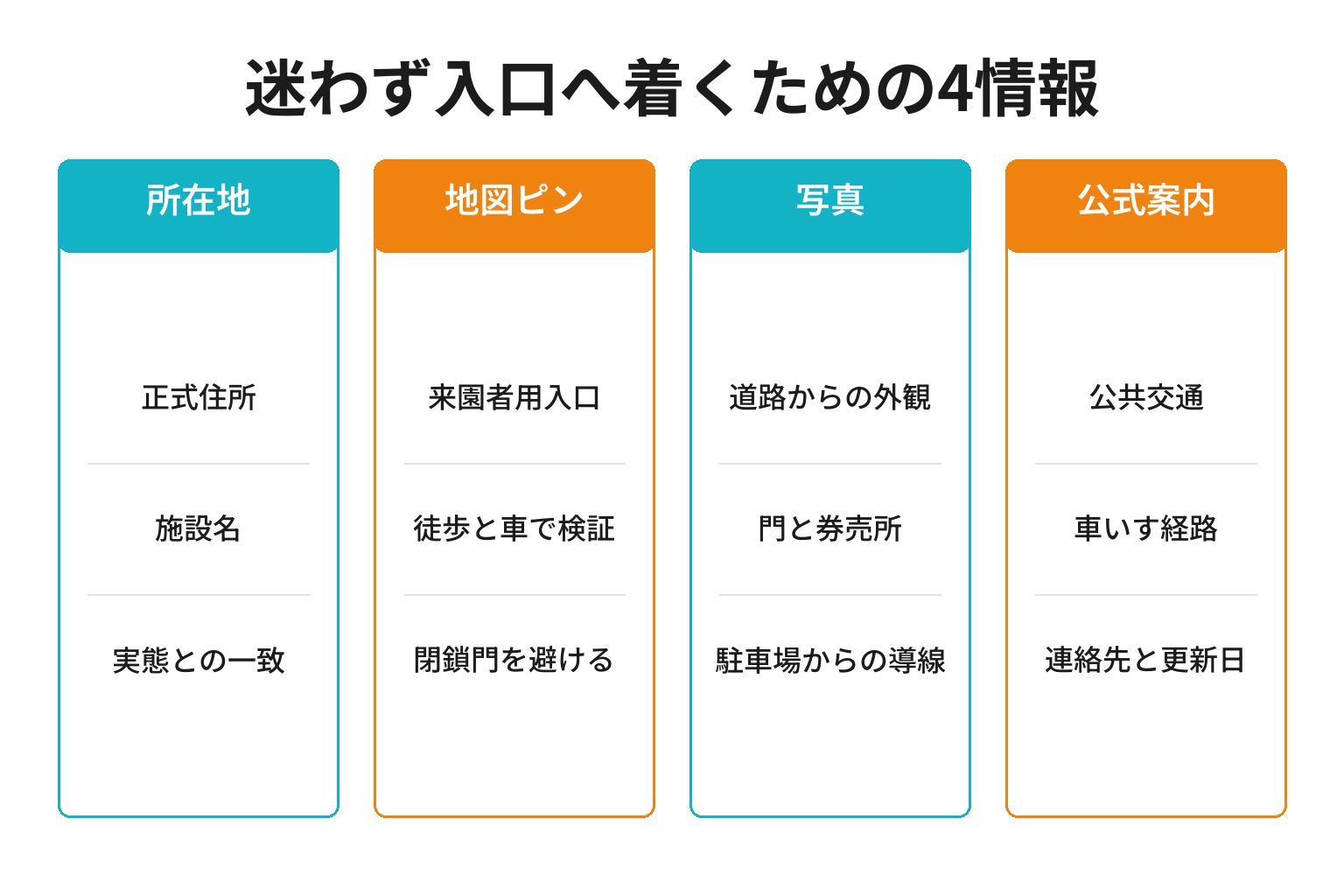 動物園の来園者が迷わず入口へ着くための四つの地図情報