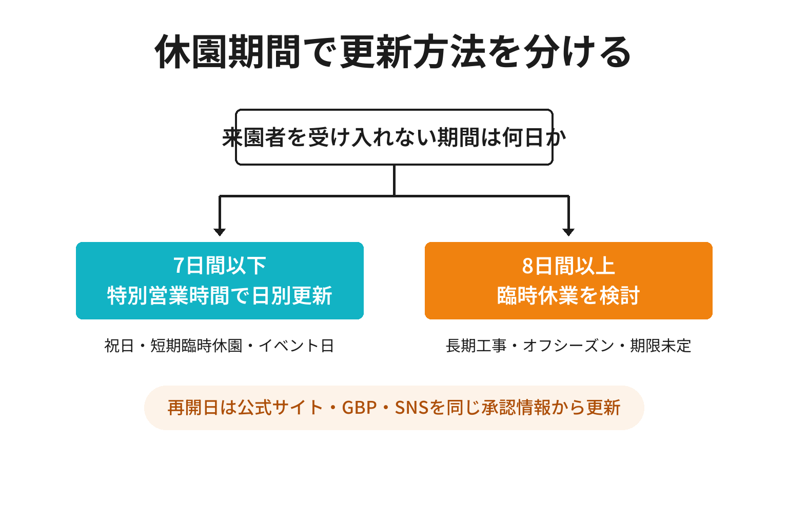 動物園の休園日数に応じてGoogleマップの更新方法を選ぶ図