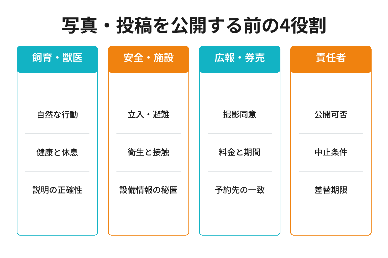 動物園のGoogleマップ写真と投稿を公開する前の四役割確認図
