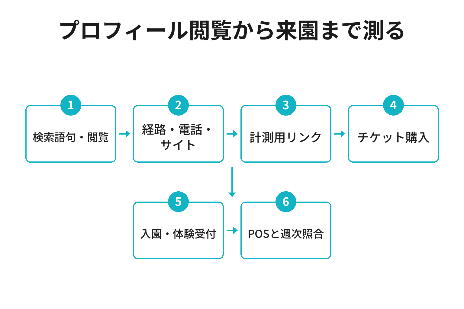 動物園のGoogleビジネスプロフィール閲覧から実来園までを測る流れ